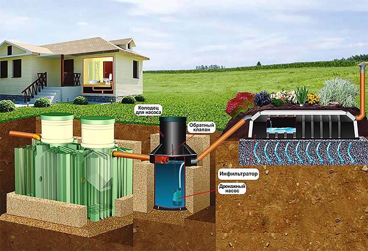 Какой септик лучше: какой выбрать для дома постоянного проживания, септики для дачи с высоким уровнем грунтовых вод, виды септиков для частного загородного дома, автономный септик, сравнение, какие бывают, обзор, подбор марки