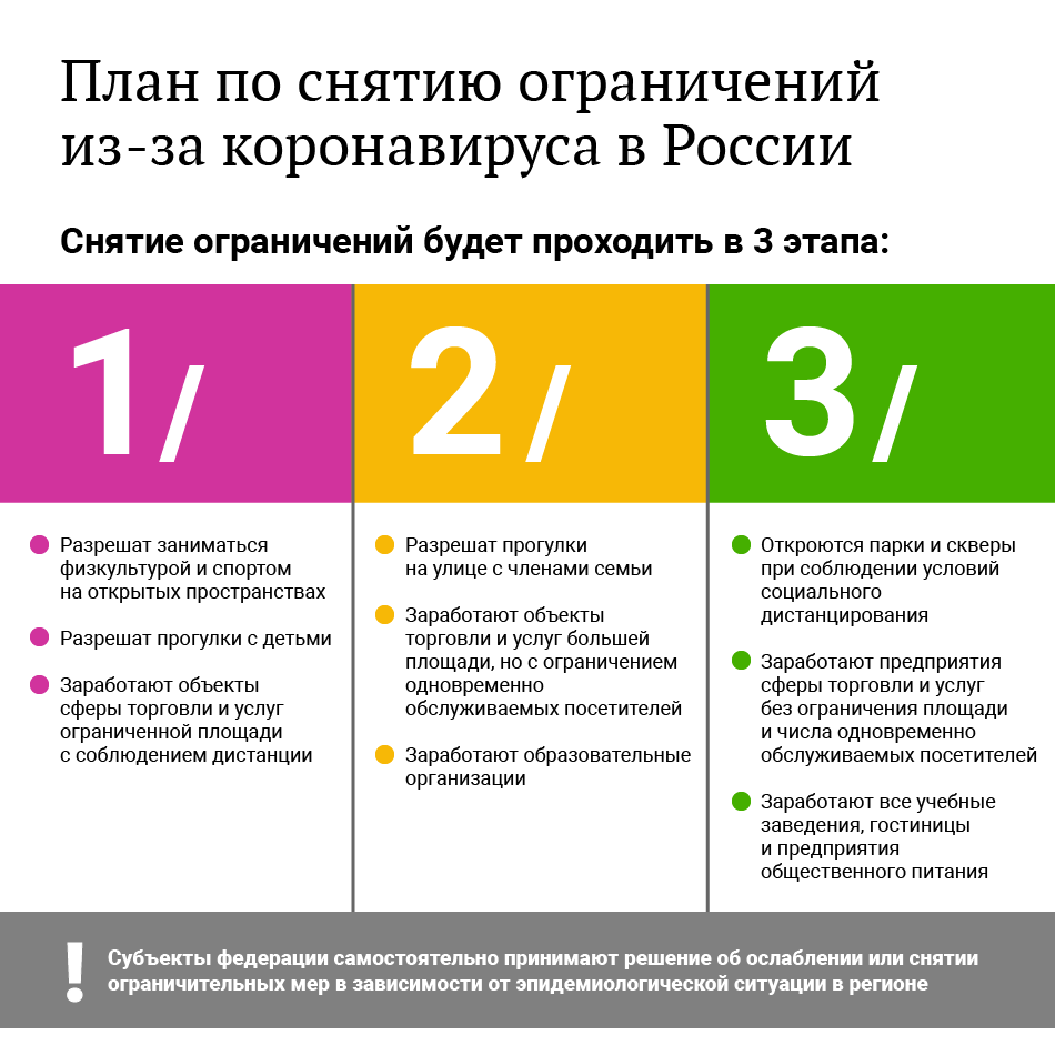 В каких городах какие ограничения. Этапы ограничения по коронавирусу. Этапы снятия ограничений по коронавирусу. Снятие короновирусных ограничения. Ограничительные меры по коронавирусу в России.