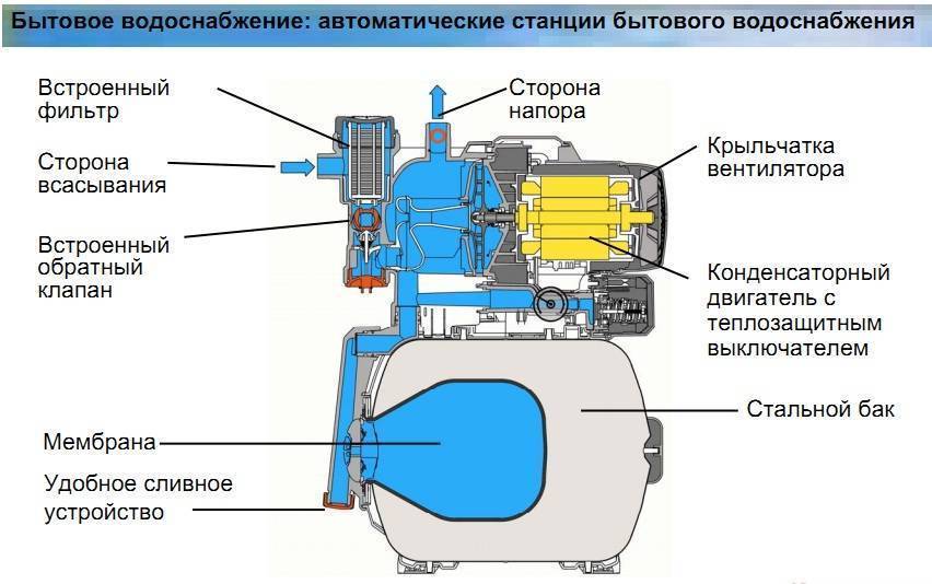 Самовсасывающий насос для воды: строение и принцип действия