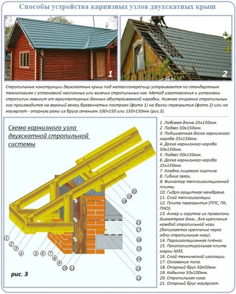 Двускатная крыша: стропильная система под металлочерепицу