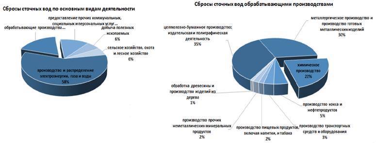 Диаграмма загрязнения воды