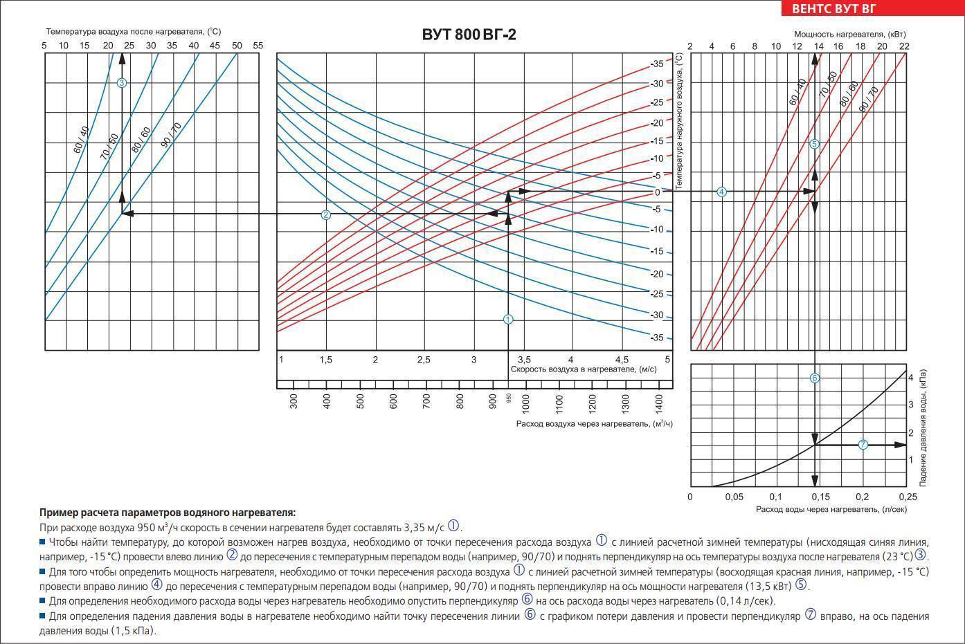 Расход давления. Калорифер РВЕС 200/3 потери давления. Таблица нагрева воды ТЭНАМИ. Электрический нагреватель EHC 160-5,0/2 график нагрева воздуха. Калорифер мощность тепла 1500 КВТ.