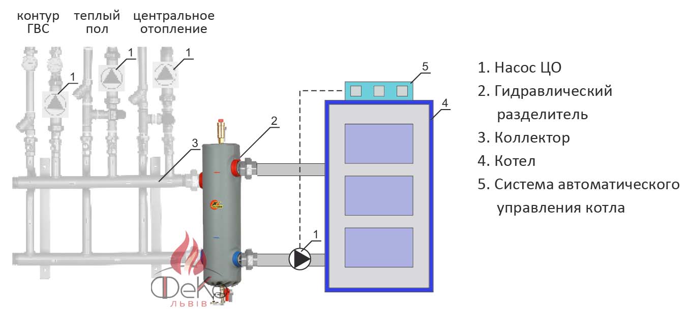 Отопление с гидрострелкой схема