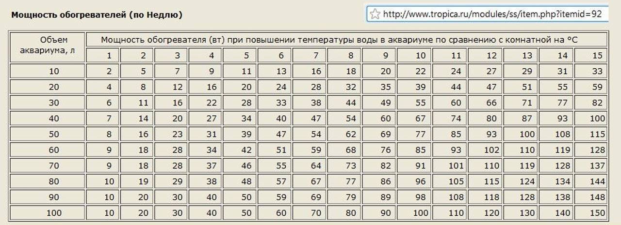 Электрический нагреватель за 20 минут доводит. Таблица мощности ТЭНА 3 КВТ по напряжению. Таблица для ТЭНА 3 КВТ. Таблица расчета мощности ТЭНА для нагрева воды. Мощность нагревателя для аквариума таблица.