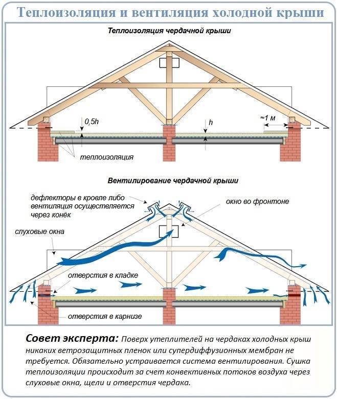 Вентиляция на крышу дома: элементы для кровли, воздуховоды системы, кровельная вытяжка