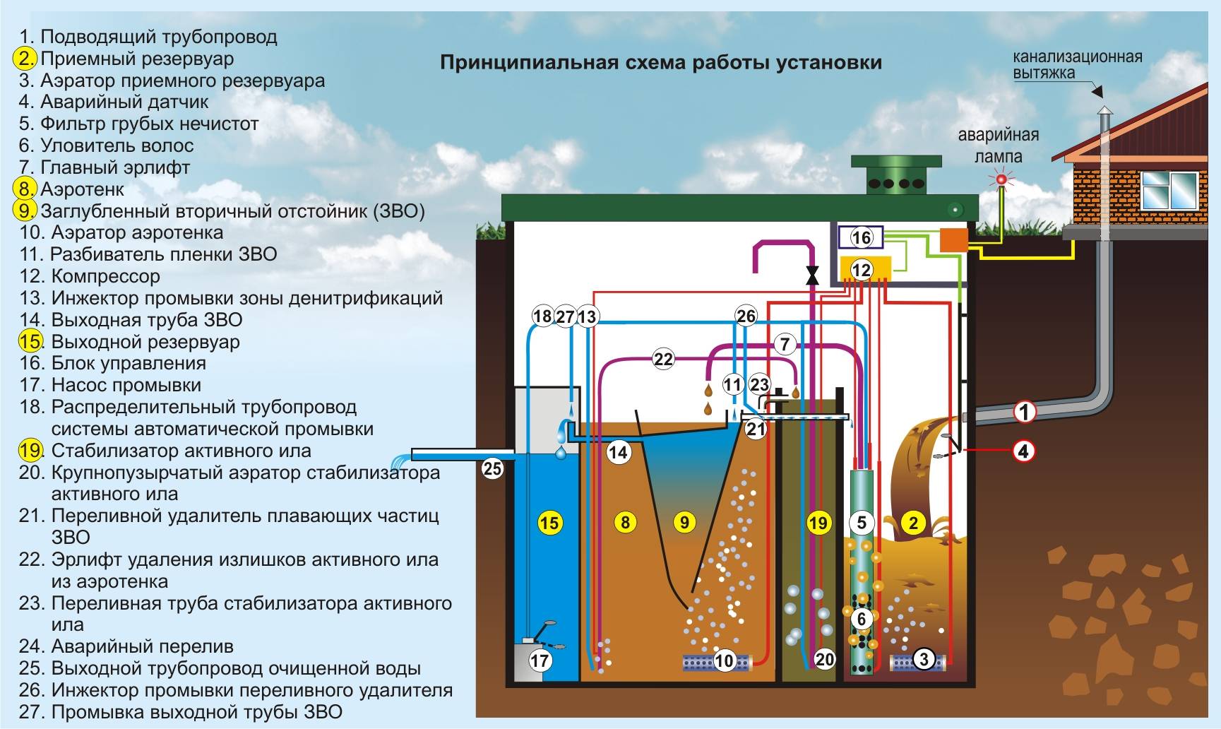 ✅ принцип работы очистных сооружений канализации - tractoramtz.ru