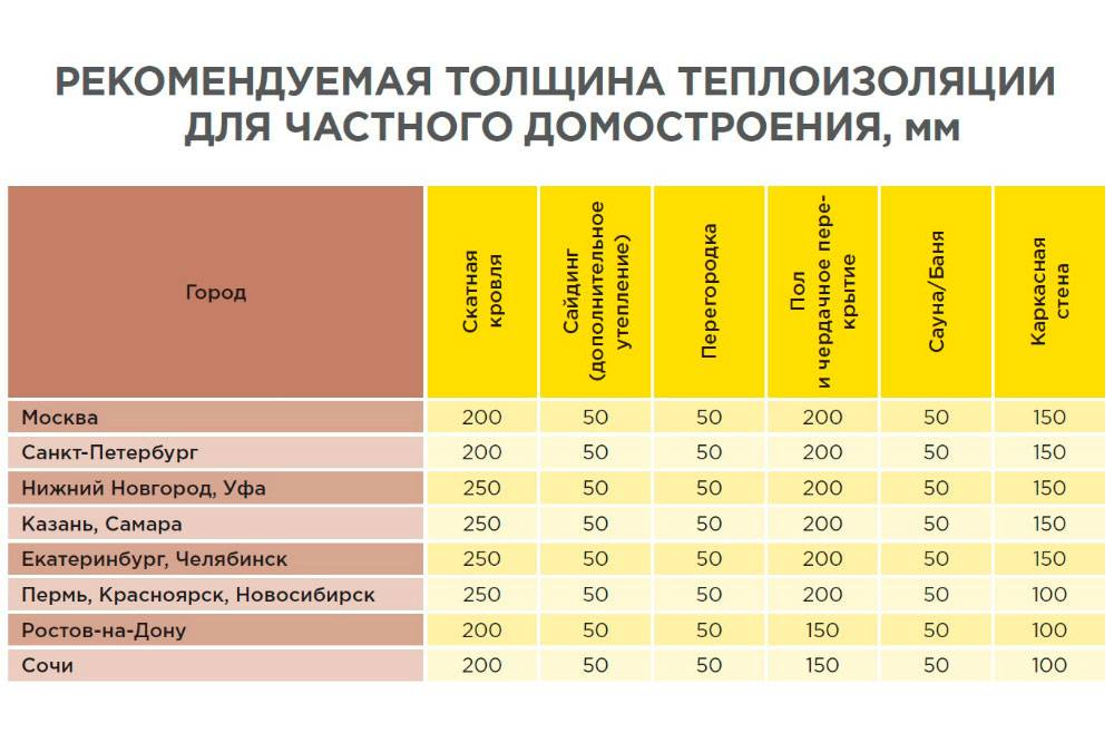 Калькулятор расчета толщины утепления ската кровли