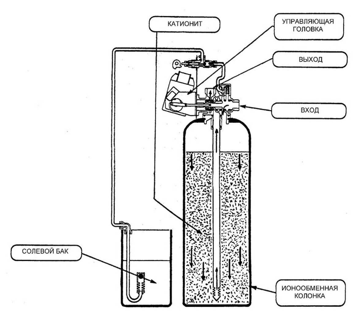 Эффективен ли ионообменный фильтр для очистки воды?