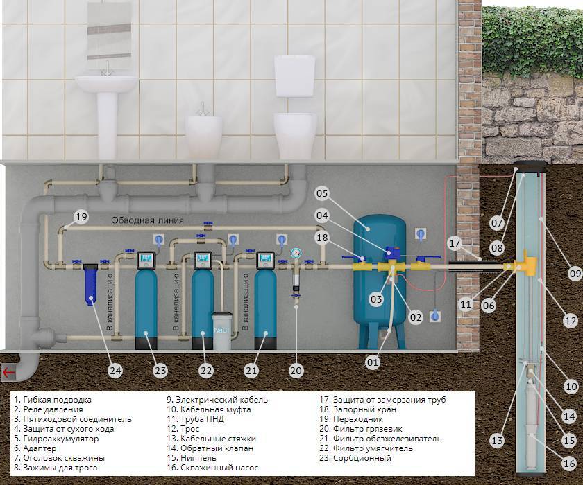 Обвязка скважины для индивидуального водоснабжения: коммуникации и оборудование, схемы подключения