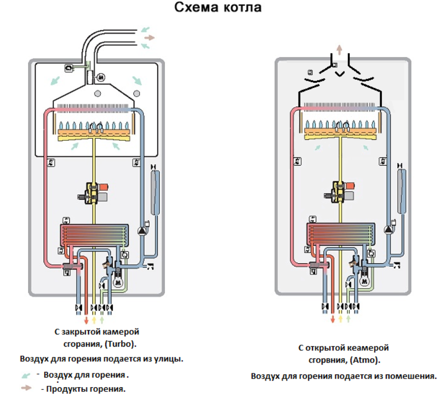 Виды котлов отопления: описание разновидностей отопительных котлов, устройство электрических, дизельных и газовых котлов