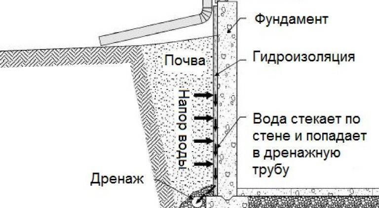 Дренаж фундамента частного дома: на каком растояннии делают и правила монтажа