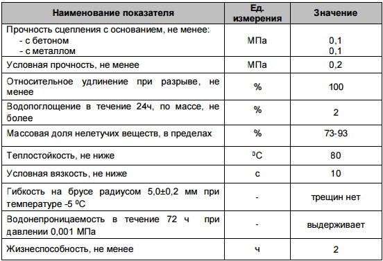 Мастика битумная «технониколь»: характеристики