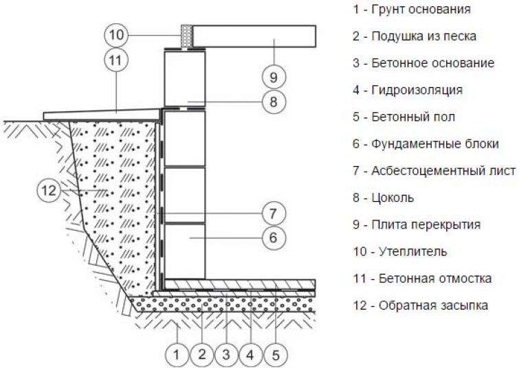 Фундамент из бетонных блоков фбс: сборный ленточный, для дома