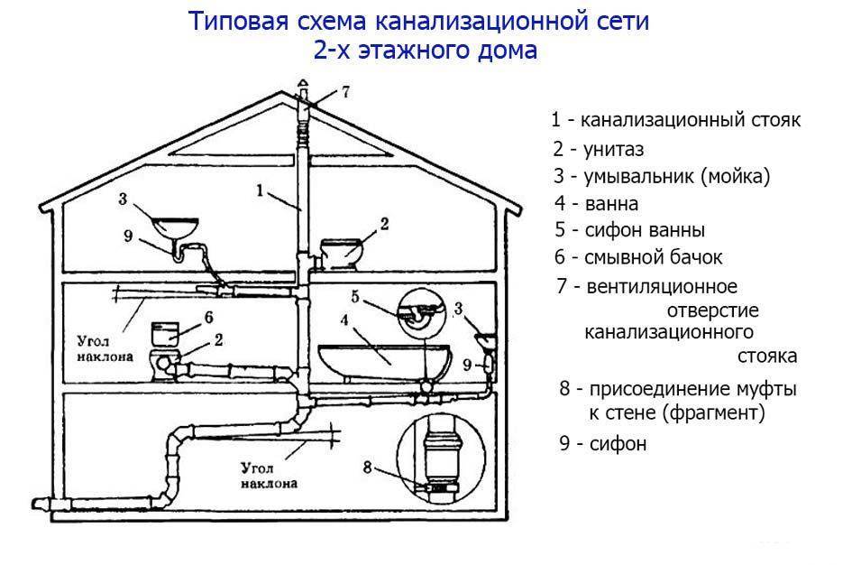 Внутренняя канализация в частном доме: правила проектирования и монтажа + разбор частых ошибок