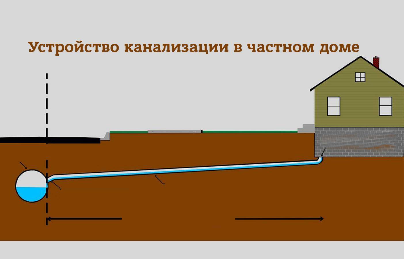 Канализация в частном доме: как провести + устройство своими руками