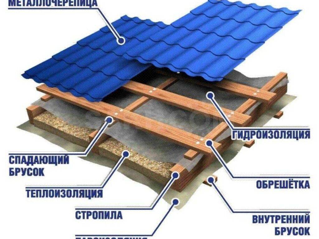 Кровля из металлочерепицы - монтаж и пошаговая инструкция укладки покрытия своими руками