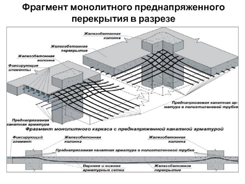 Как залить плиту перекрытия правильно: поэтапное описание технологии