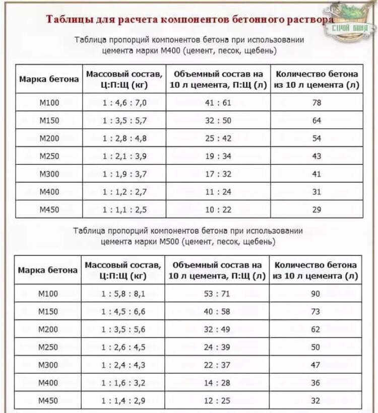 Калькулятор бетона: онлайн расчет состава смеси в м3