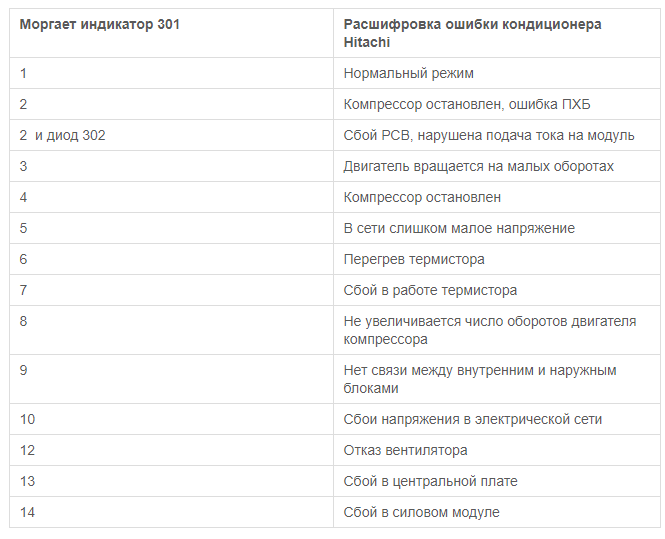 Коды ошибок кондиционеров hitachi(хитачи) и их расшифровка, инструкции