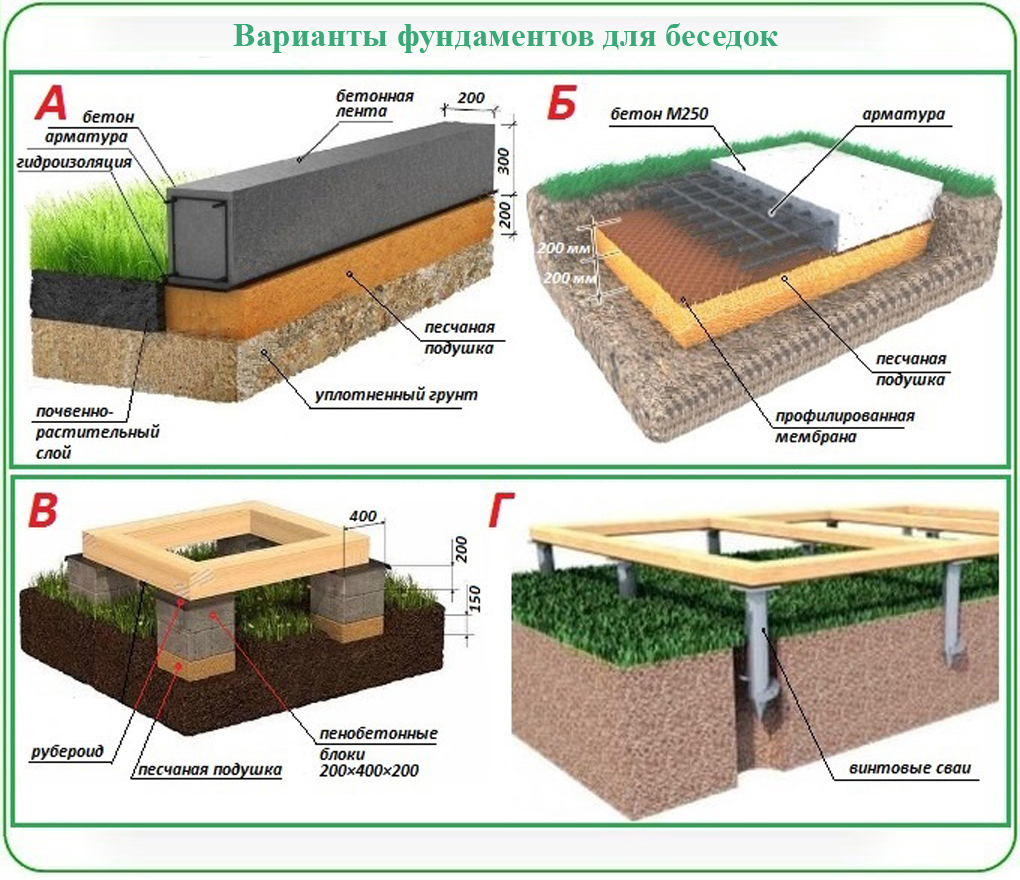 Крепко и мощно. выбираем фундамент для дачной беседки