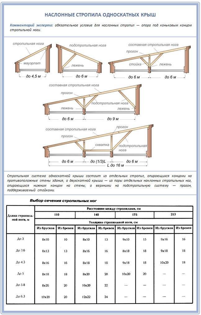 Онлайн калькулятор односкатной крыши, обрешетки и стропильной системы
