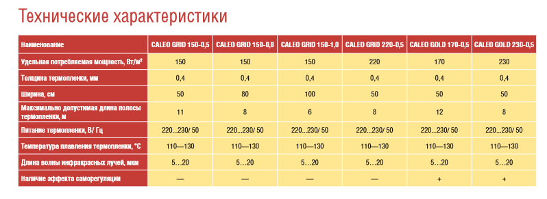 Как правильно рассчитать, сколько теплый пол потребляет энергии