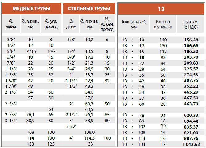 Толщины трубы 2 3. Диаметр медной трубы в дюймах и мм. Медные трубки диаметр таблица. Медь диаметры труб. Медные трубы диаметры таблица.