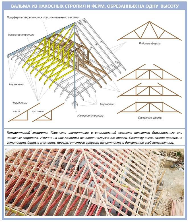 Стропильная система четырехскатной крыши - монтаж, чертежи и расчет устройства