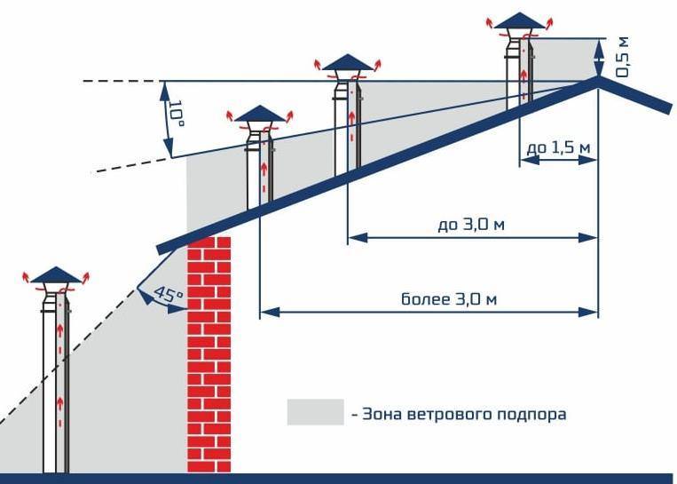 Высота дымохода (трубы) относительно конька крыши: расчет параметров