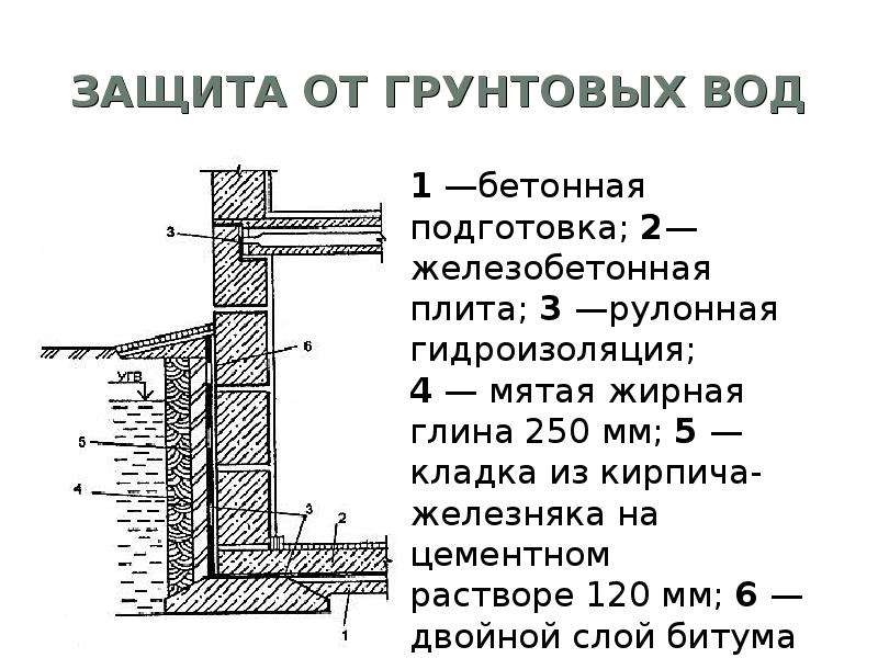 Гидроизоляция фундамента: для чего и зачем нужна, как правильно сделать