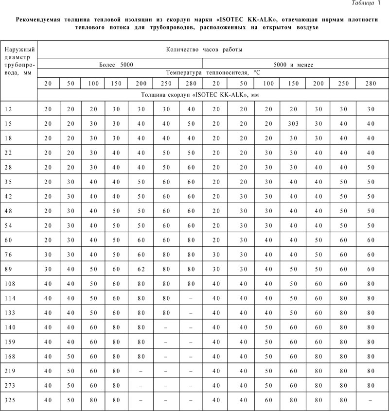 Калькулятор расчета термоизоляции труб отопления при наружной прокладке