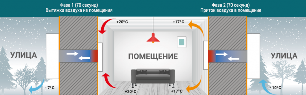 Приточная вентиляция с подогревом воздуха для квартиры или дома