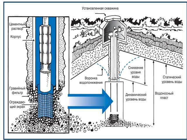 Схема водяной скважины с насосом