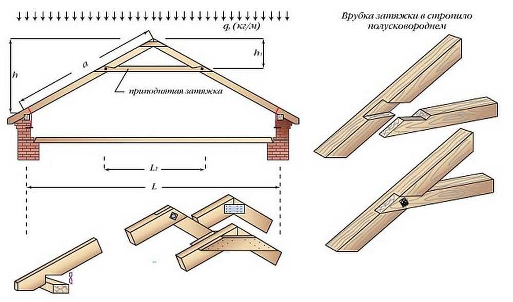 Двухскатная крыша: варианты конструктивных решений, правила расчёта конструкции стропильной системы и площади крыши