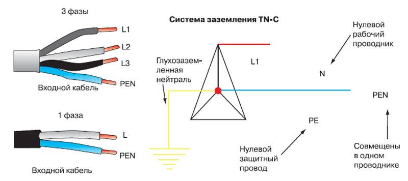 Что такое фаза, ноль, земля в электрике и зачем они нужны