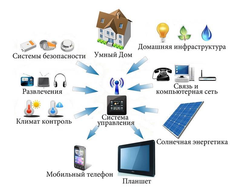 Современные системы управления техникой и коммуникациями в доме по системе умный дом презентация