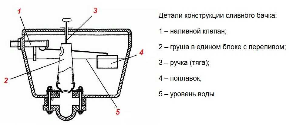 Как отремонтировать бачок унитаза старого образца сливной