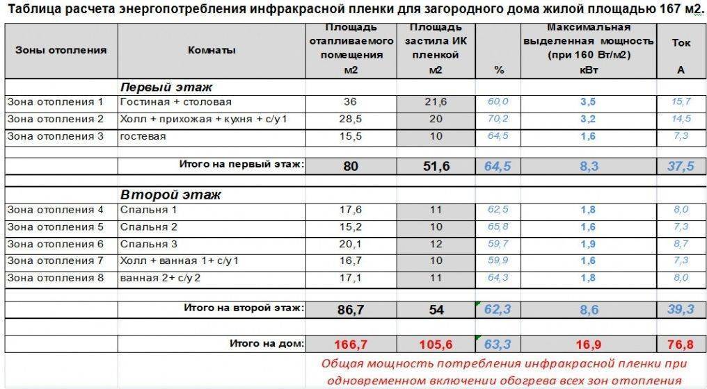 Сколько электроэнергии потребляет теплый пол