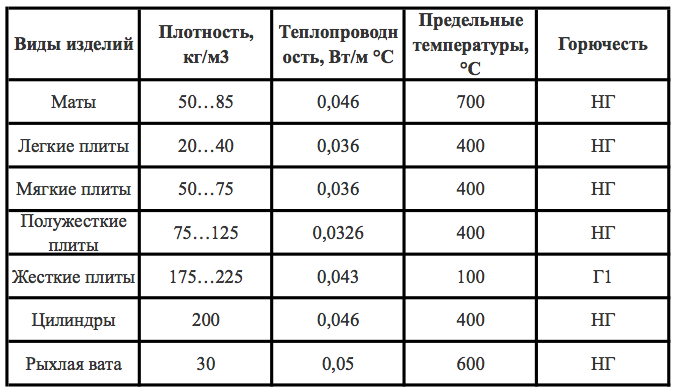 Коэффициент теплопроводности минваты. описание и таблица
