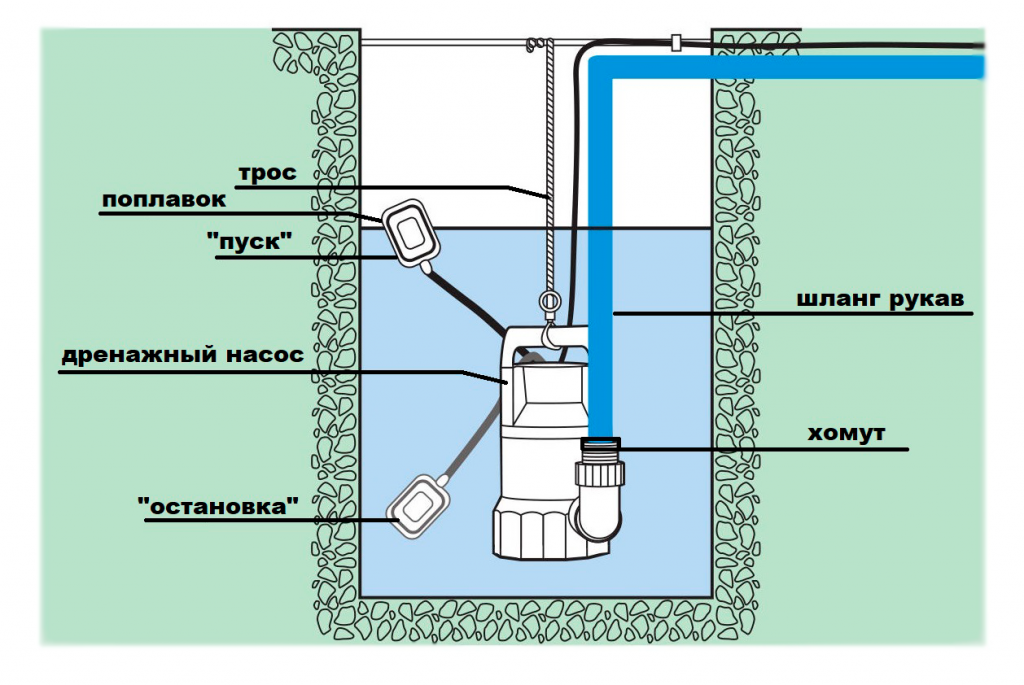 Дренажный насос с встроенным поплавковым выключателем: конструкция и принцип работы, критерии выбора и обзор лучших моделей
