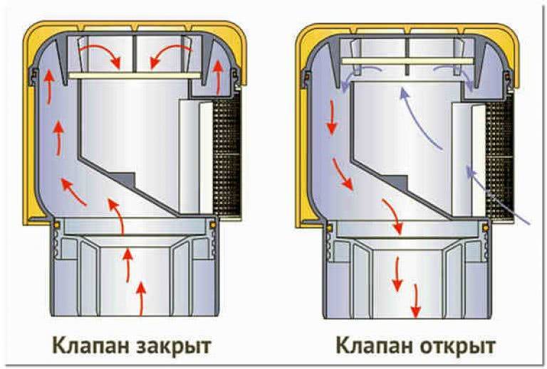 Обратный клапан для канализации: воздушные изделия и другие, инструкция как установить, видео и фото