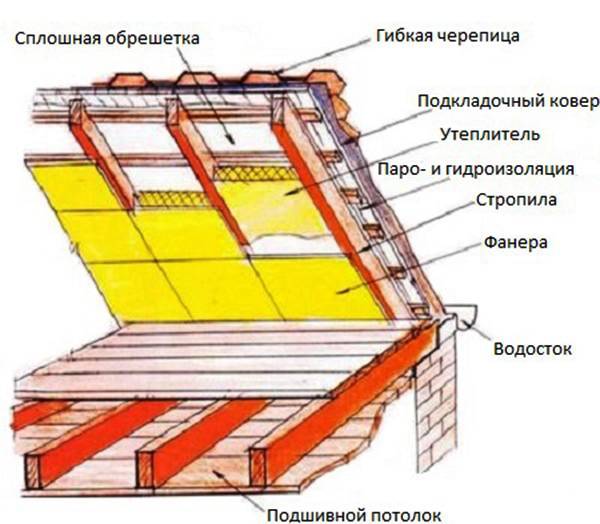 Утепление крыши дома: какой материал лучше выбрать для деревянных построек | дневники ремонта obustroeno.club