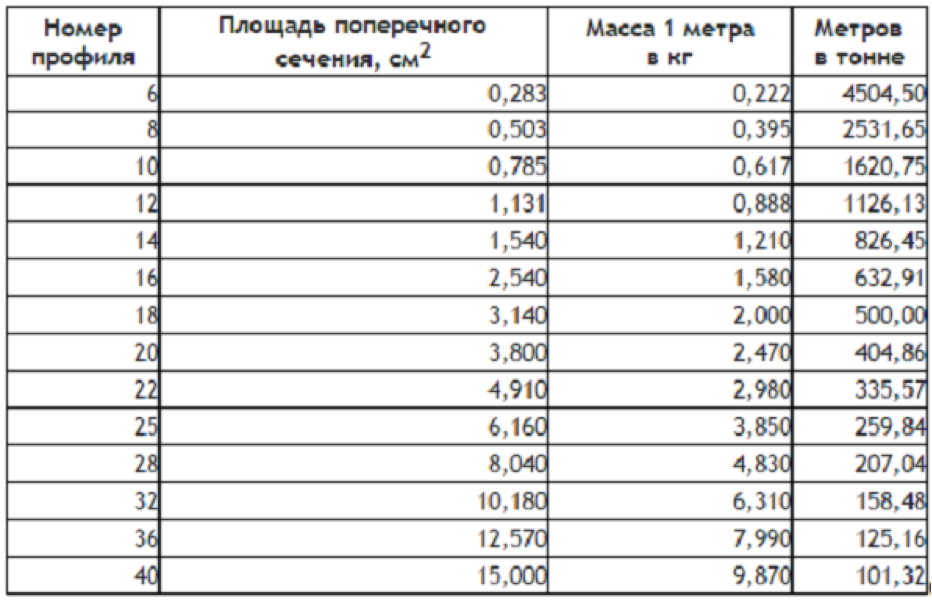 Сколько 16 арматуры в тонне