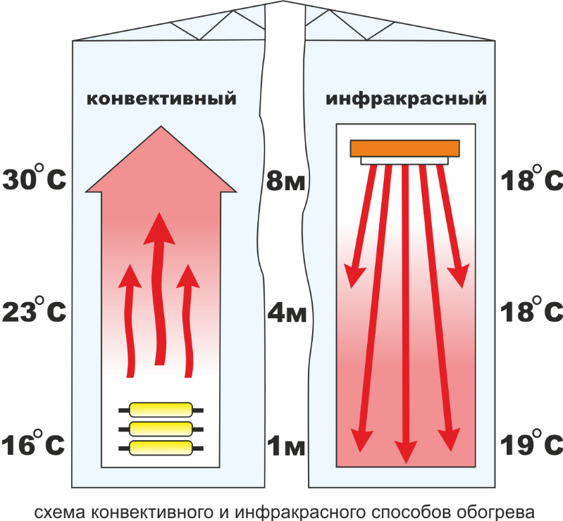 Инфракрасные панели отопления (потолочные): особенности устройства, плюсы и минусы, критерии выбора