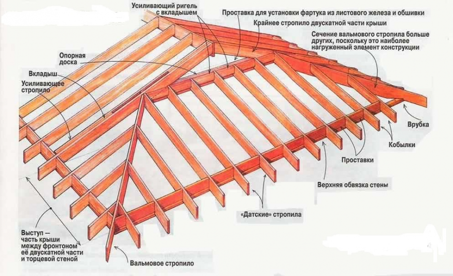 Вальмовая крыша своими руками – устройство стропильной системы