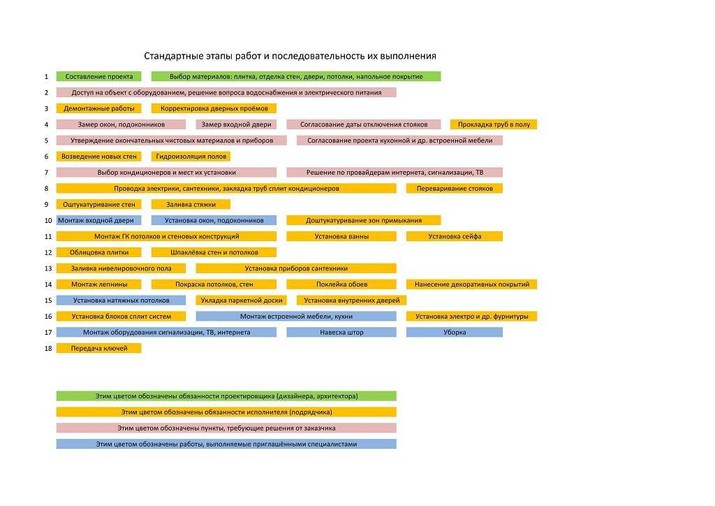 План ремонта в новостройке