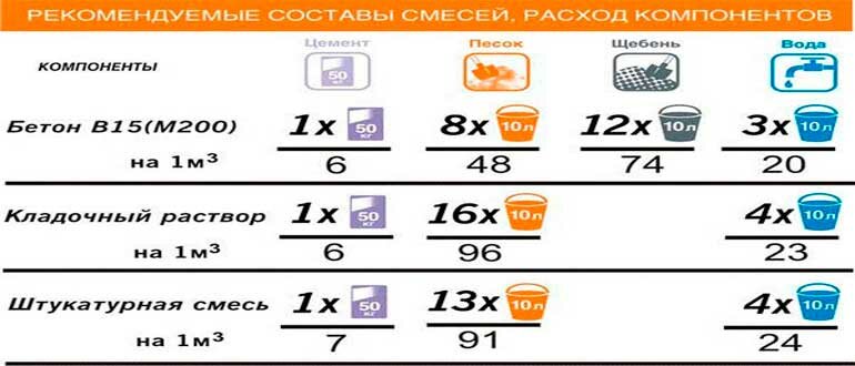 Как приготовить бетон в домашних условиях пропорции, видео