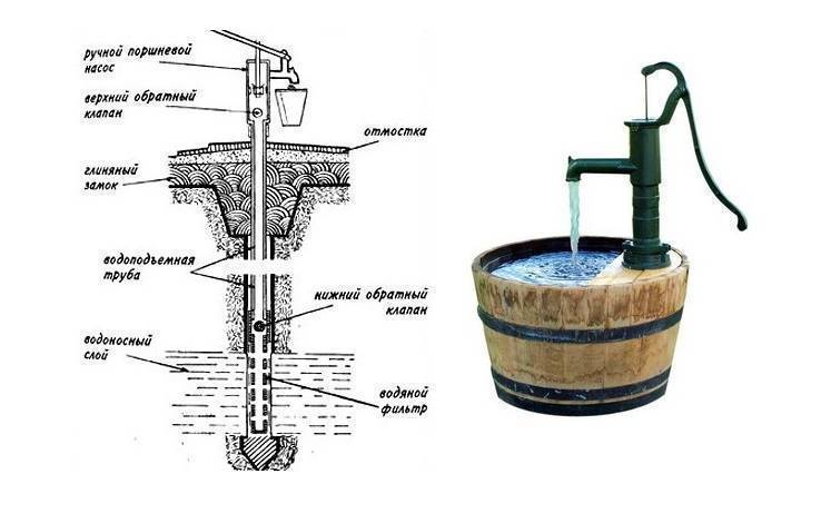 Ручной насос для воды из скважины своими руками: виды, критерии выбора и этапы монтажа