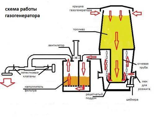 Газогенераторы для дома: какой уровень мощности рассчитан для устройств, как работает воздушное охлаждение электростанции в качестве аварийных источников питания?