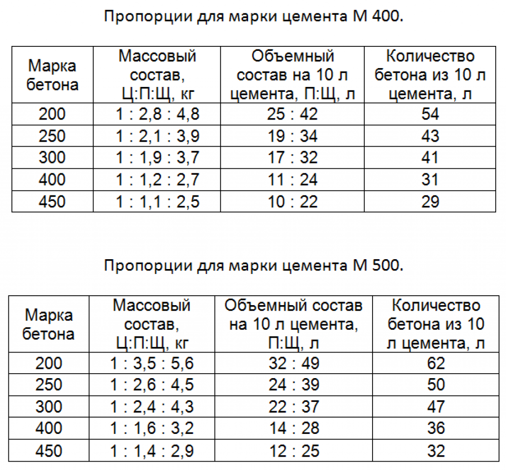 Калькулятор цпс: расчет расхода смеси для стяжки пола на 1м2